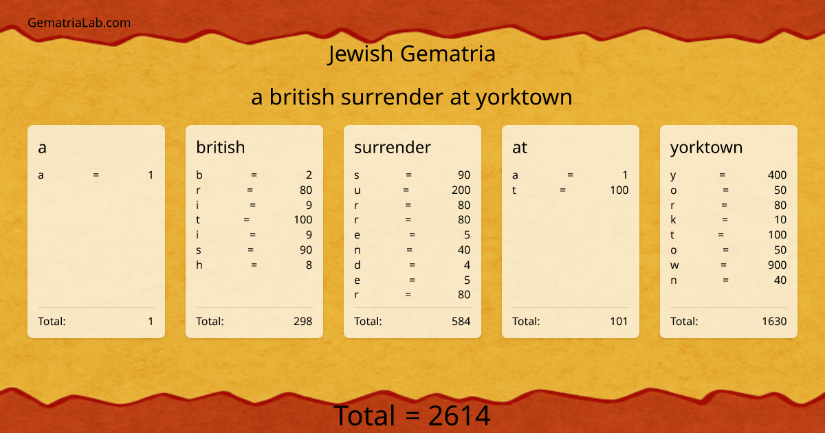 a british surrender at yorktown in jewish Gematria